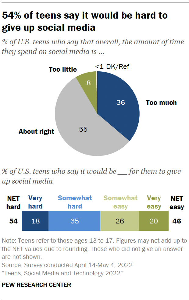 Teens Social Media And Technology 2022 Pew Research Center