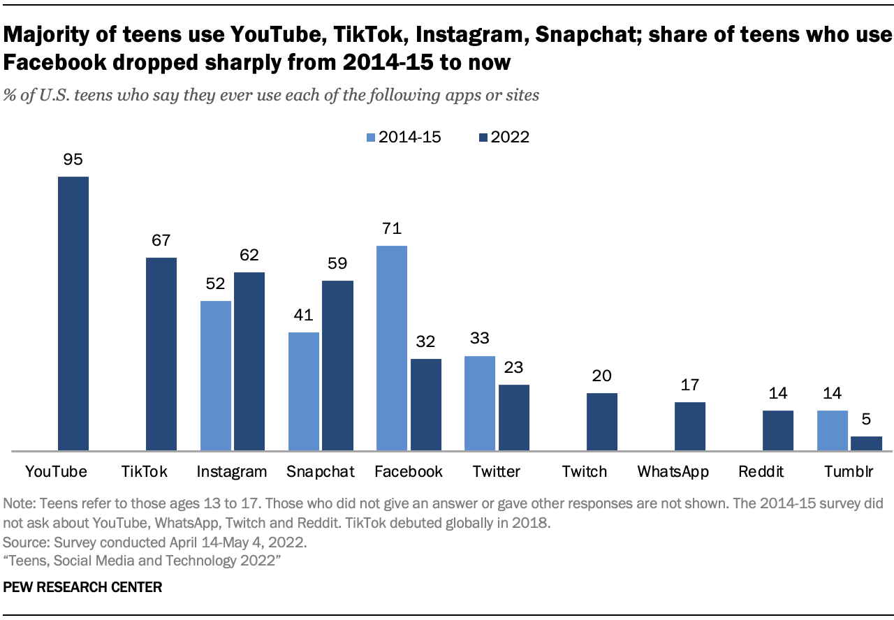 1280px x 888px - Teens, Social Media and Technology 2022 | Pew Research Center