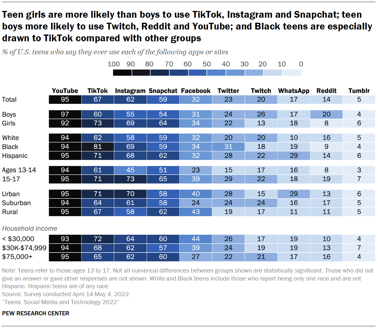 1280px x 1112px - Teens, Social Media and Technology 2022 | Pew Research Center