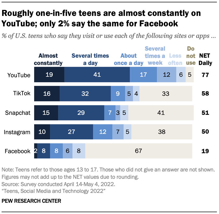840px x 820px - Teens, Social Media and Technology 2022 | Pew Research Center