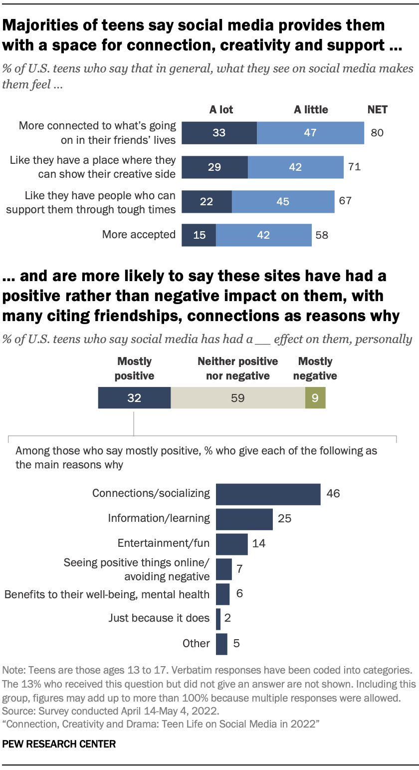 Teen Life on Social Media in 2022 Connection, Creativity and Drama