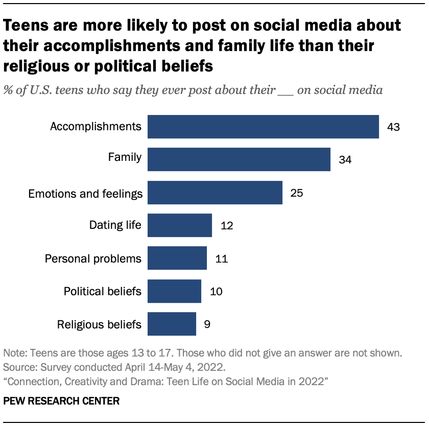 What teens post on social media
