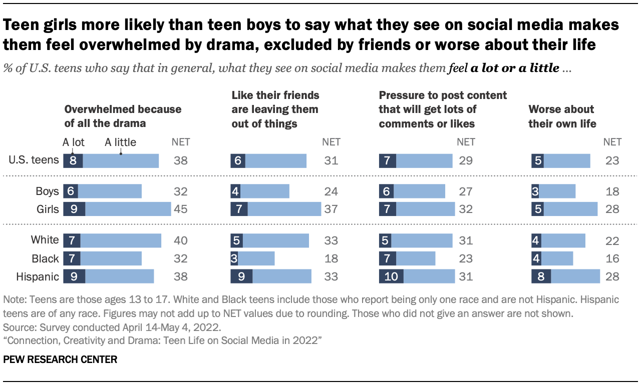 New Study Says Number Of Teens Who Don't Enjoy Life Has Doubled Thanks To  Social Media : r/ScienceUncensored