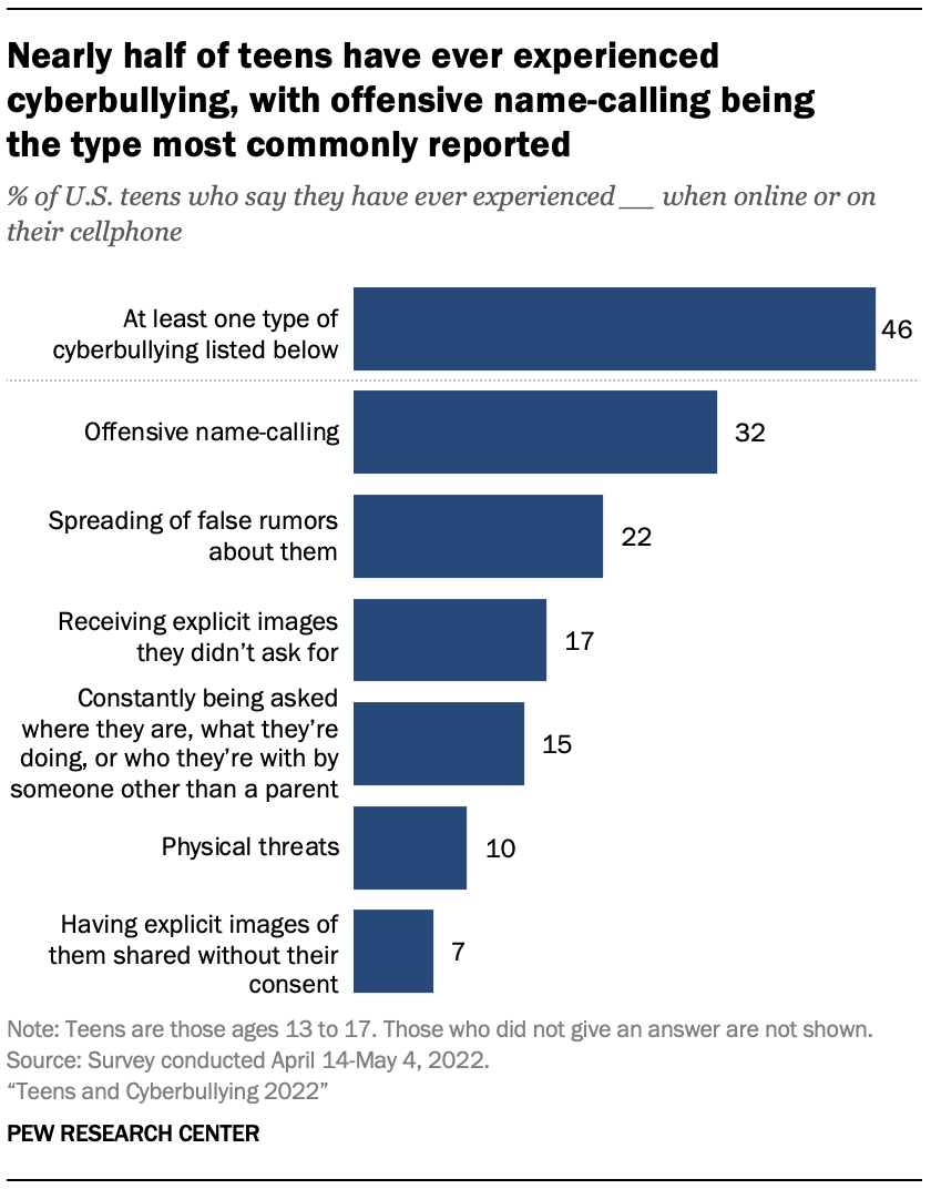 840px x 1072px - Teens and Cyberbullying 2022 | Pew Research Center