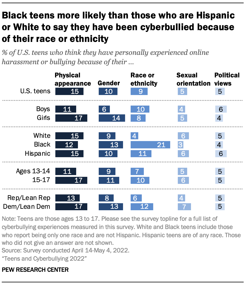 Black Teen Girl Gallery - Teens and Cyberbullying 2022 | Pew Research Center