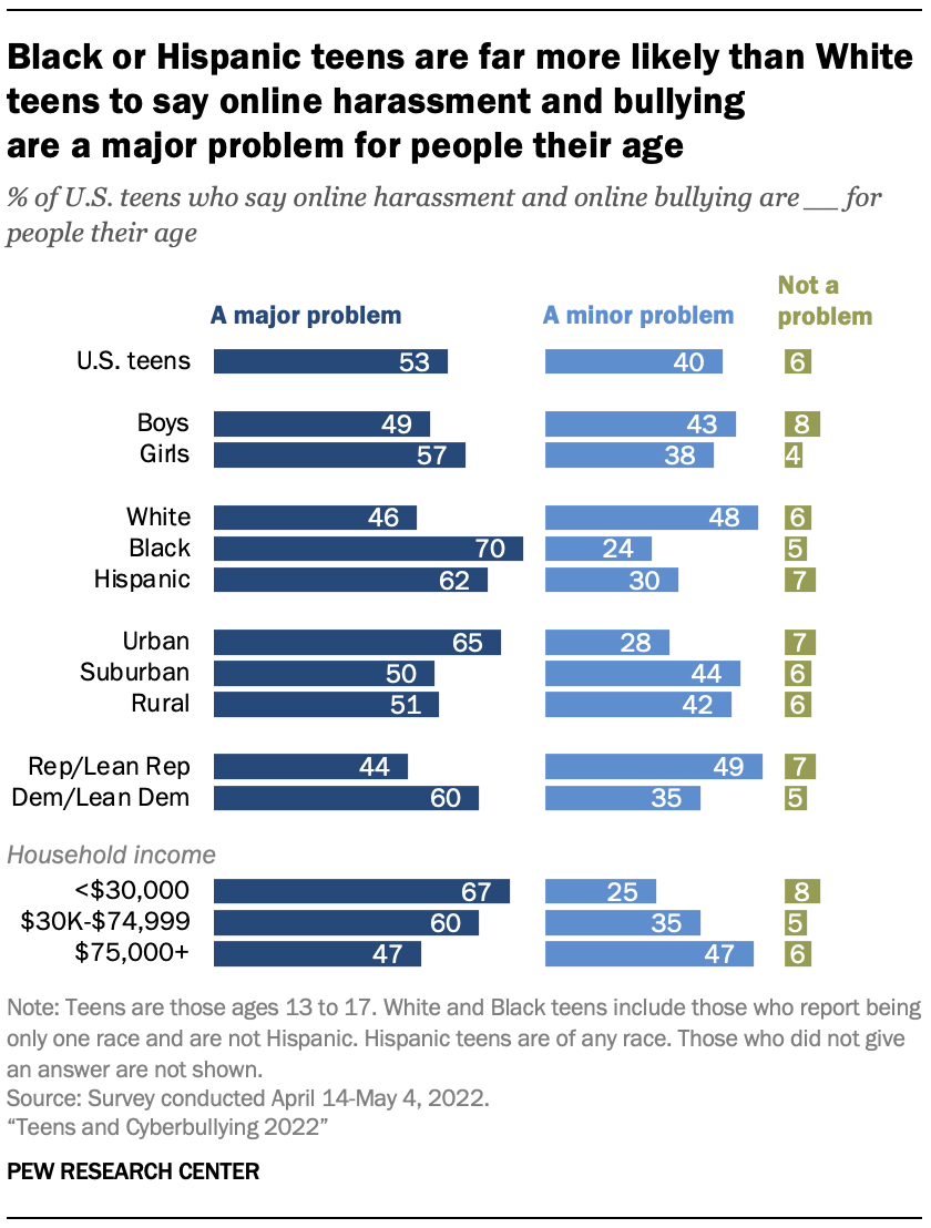 Amrican 15 Yar Xxx - Teens and Cyberbullying 2022 | Pew Research Center