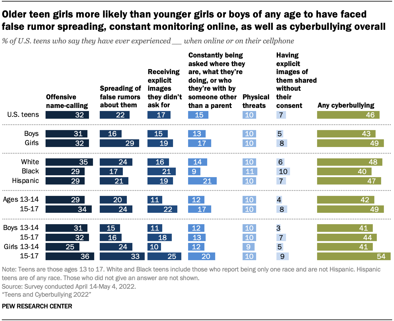 Girls 10 Age Boys 15 Age Sex - Teens and Cyberbullying 2022 | Pew Research Center