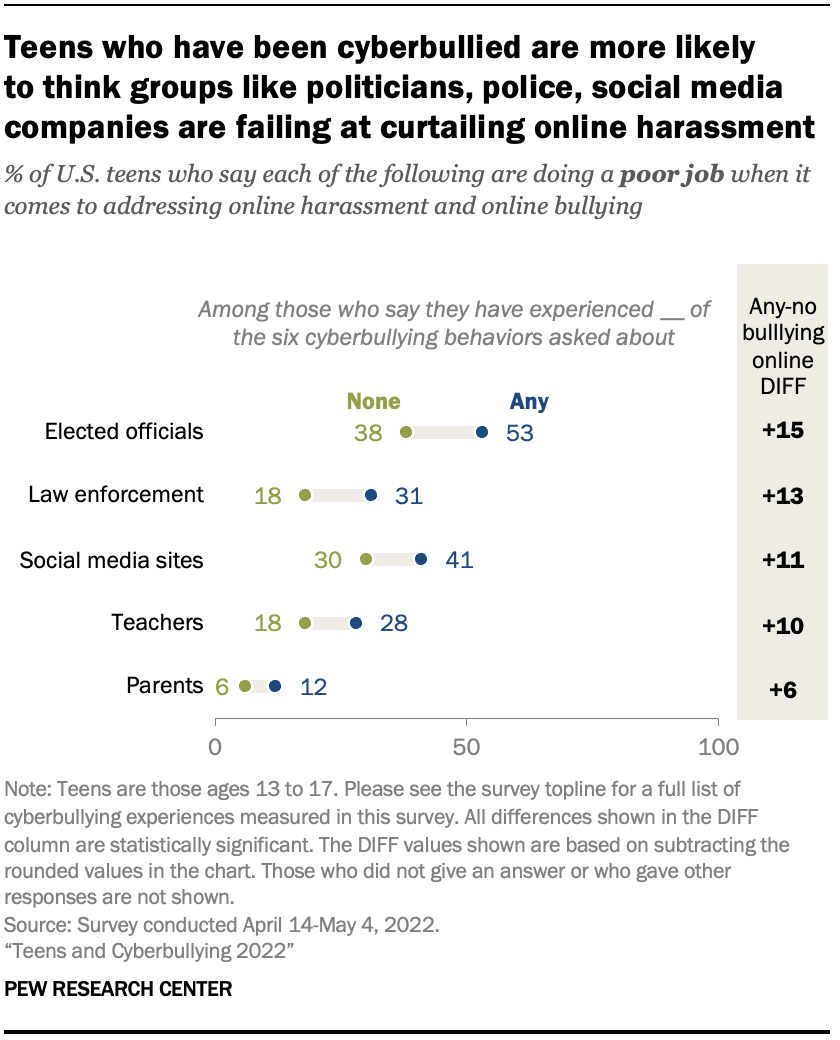 840px x 1040px - Teens and Cyberbullying 2022 | Pew Research Center