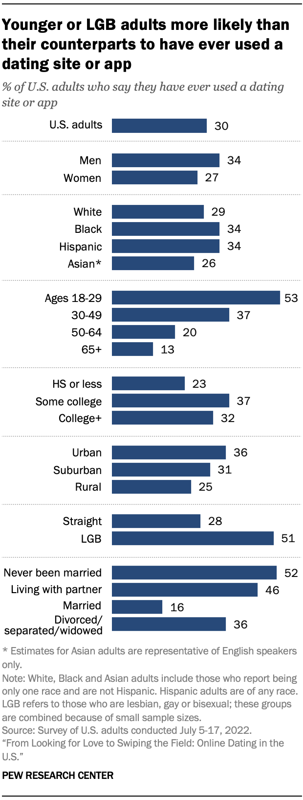 The Who Where And Why Of Online Dating In The Us Pew Research Center