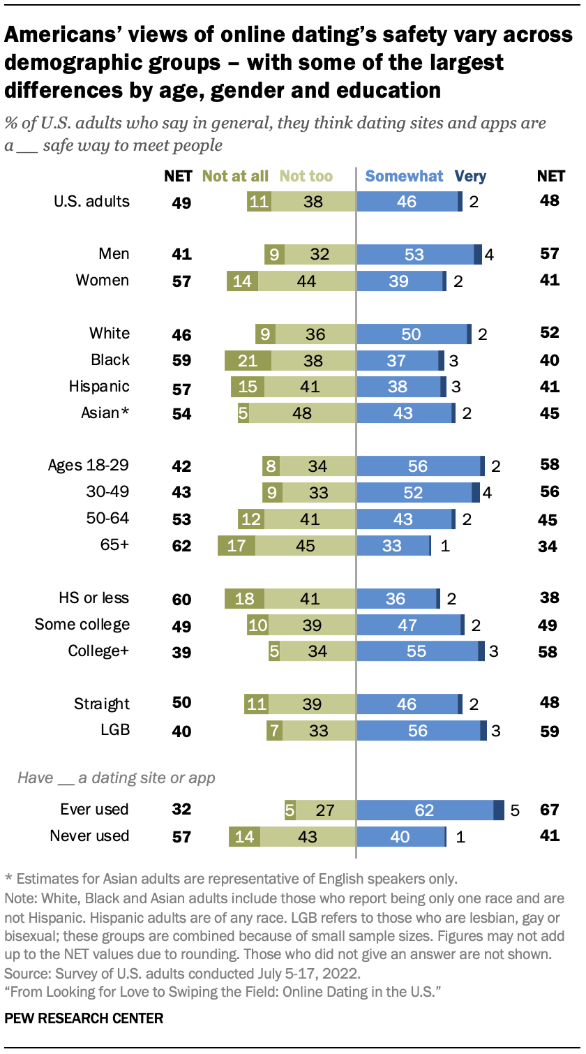Americans Views On Online Dating Pew Research Center