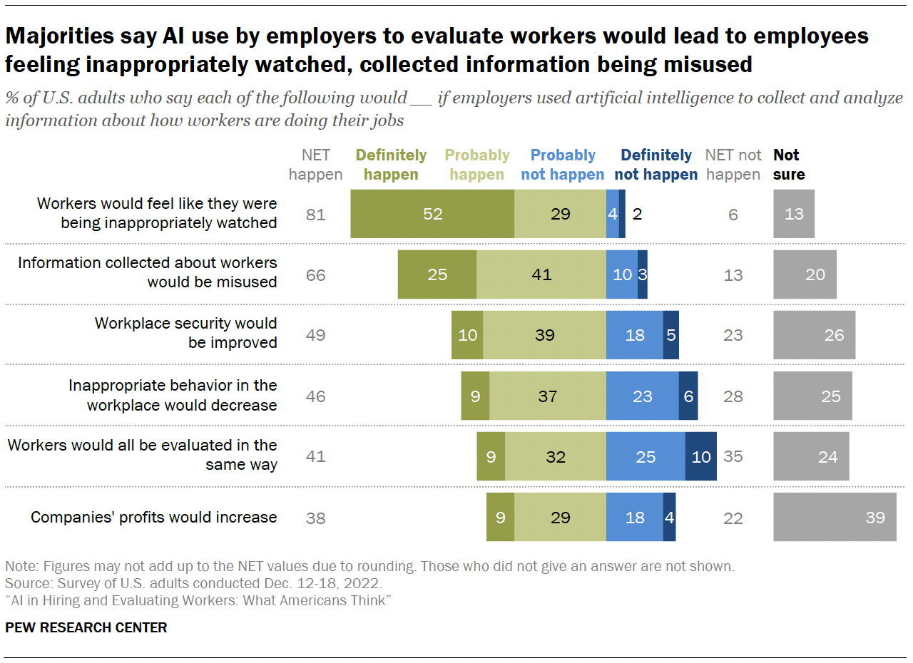 Americans' views on use of AI to monitor and evaluate workers