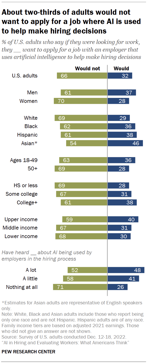 Americans’ Views On Use Of AI In Hiring | Pew Research Center