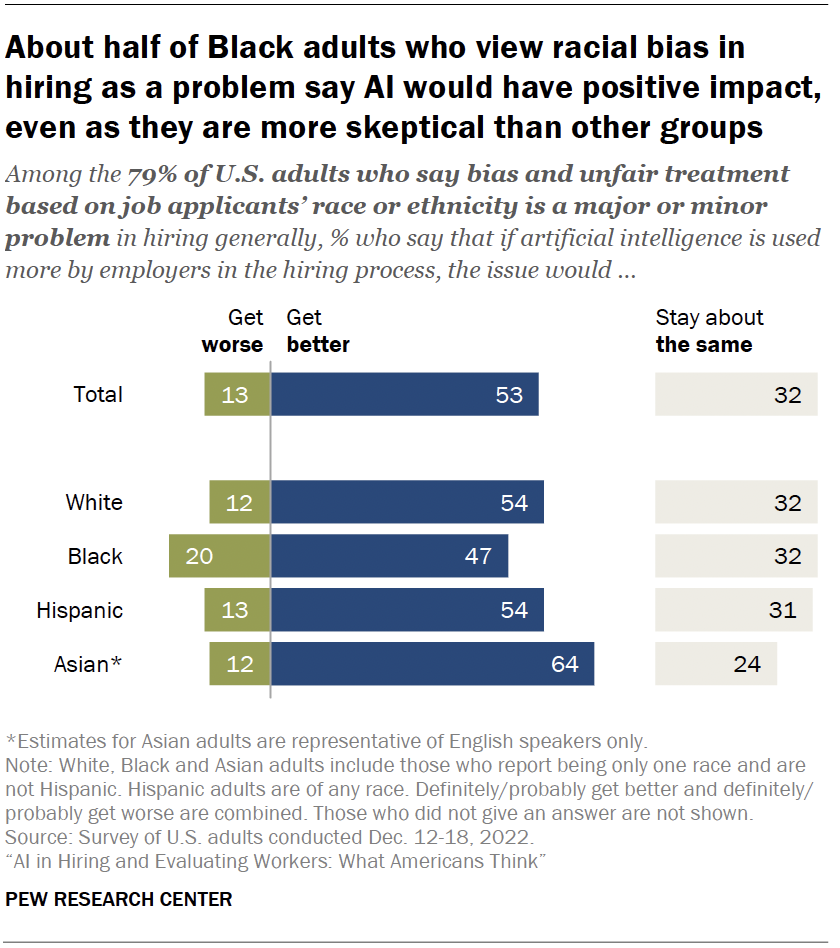 Americans’ views on use of AI in hiring | Pew Research Center