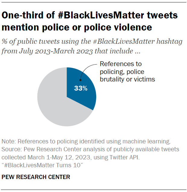 BlackLivesMatter: Combing Through 41 Million Tweets To Show How The Hashtag  Exploded : Code Switch : NPR