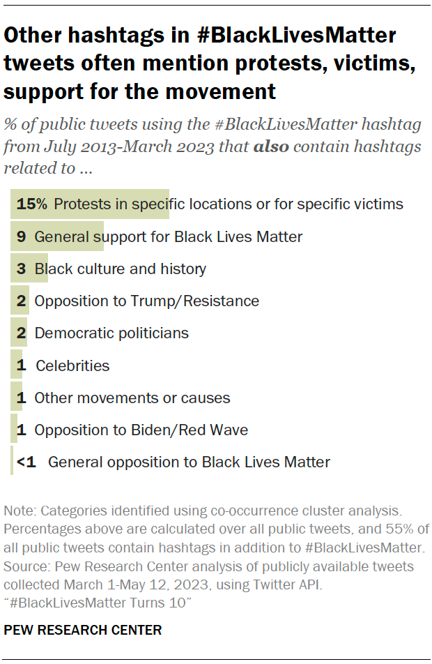 BlackLivesMatter tweets vanishing 10 years after hashtag started