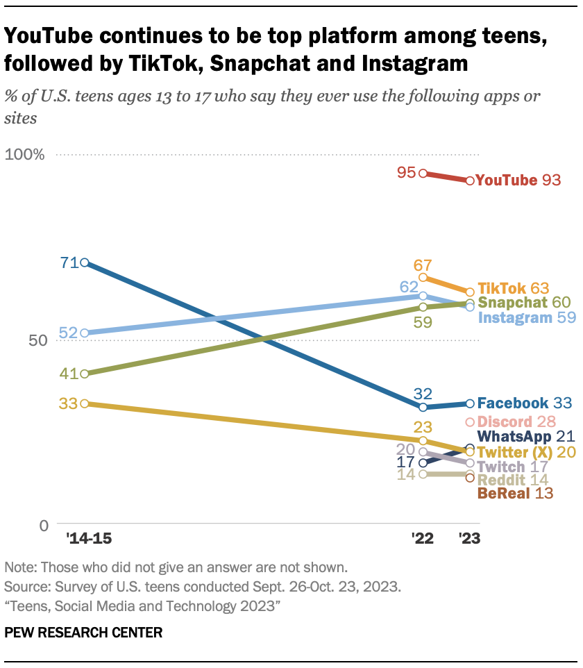 Teens, Social Media and Technology 2023 | Pew Research Center