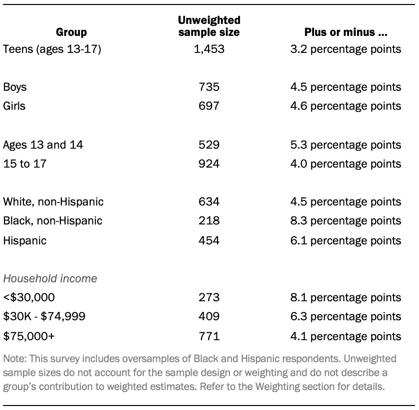 Methodology | Pew Research Center