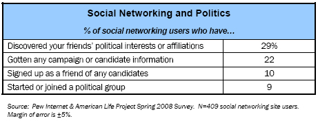 Social Networking and Politics
