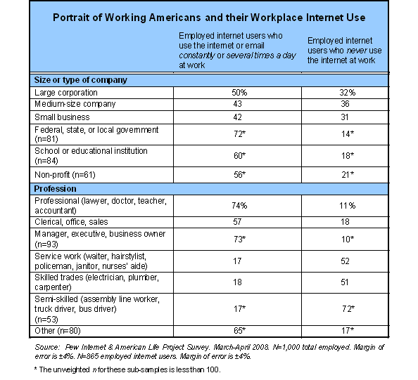 Portrait of Working Americans and their Workplace Internet Use