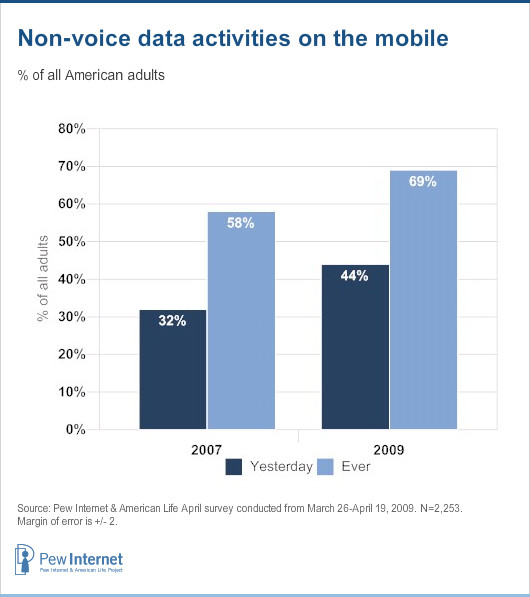 Non-voice data activities