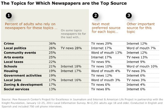 Part 3 The Role Of Newspapers Pew Research Center