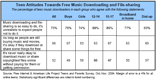 Teen attitudes towards free music downloading