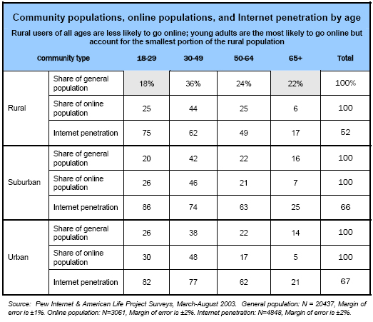 Community populations, online populations, and Internet penetration by age
