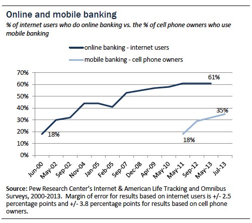 51 Of U S Adults Bank Online Pew Research Center