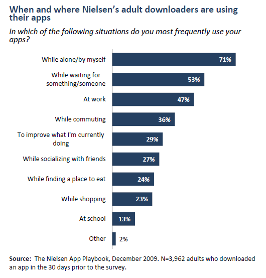 When and where Nielsen’s adult downloaders are using their apps