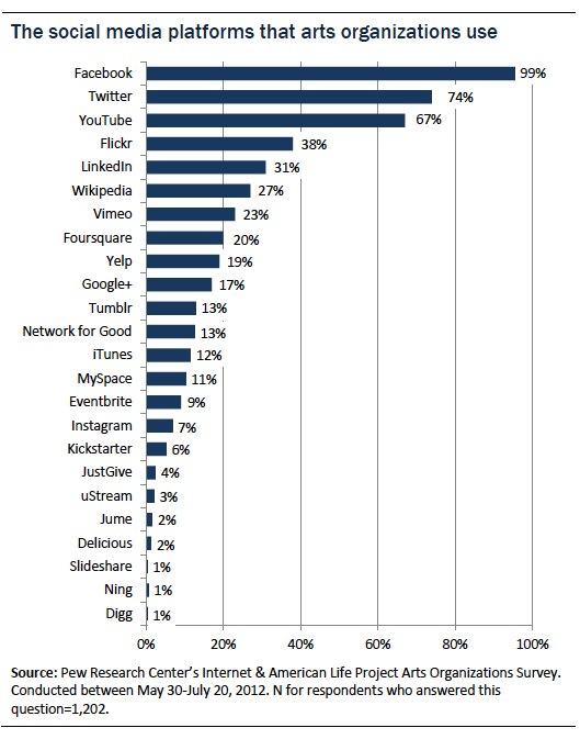 People and Online Social Networks – Survey Results and Analysis