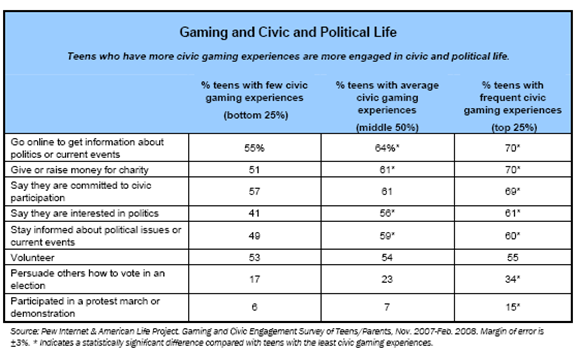 Gaming and civic and political life
