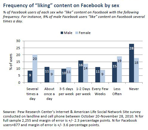 Frequency of “liking” content on Facebook photos by sex