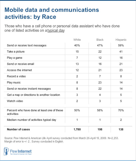 Mobile data and communications activities by race