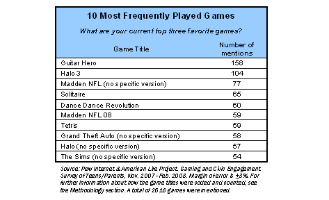 most played video game