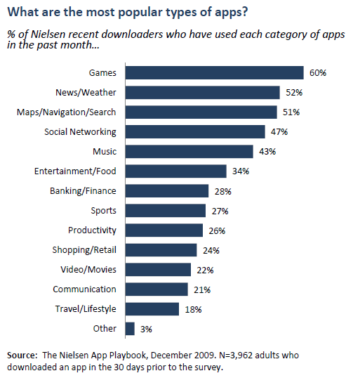 The most popular types of apps