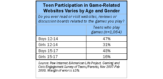 Part 1.3: The Social Nature of Teen Video Game Play
