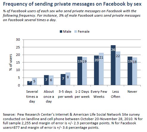 Frequency of sending private messages on Facebook by sex