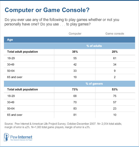 Computer or Game Console