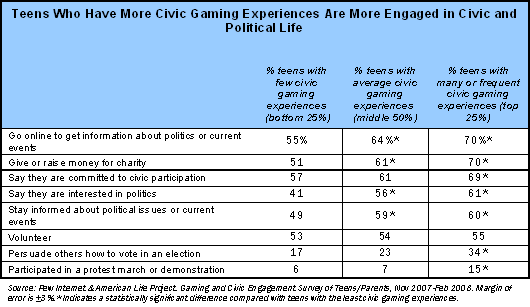 Teens, Video Games and Civics