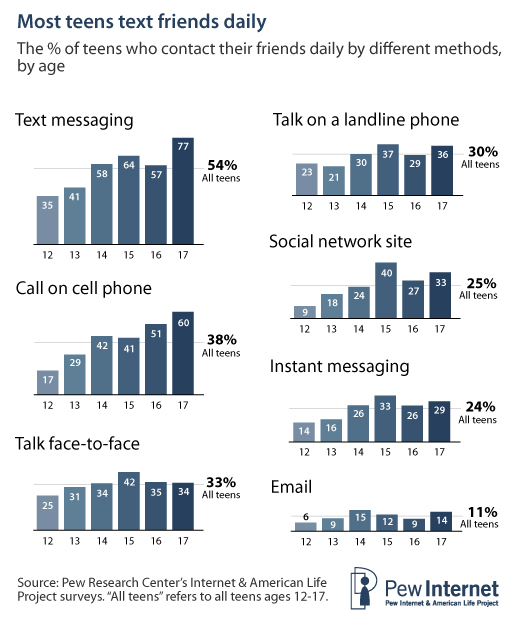 530px x 634px - Teens and Mobile Phones | Pew Research Center