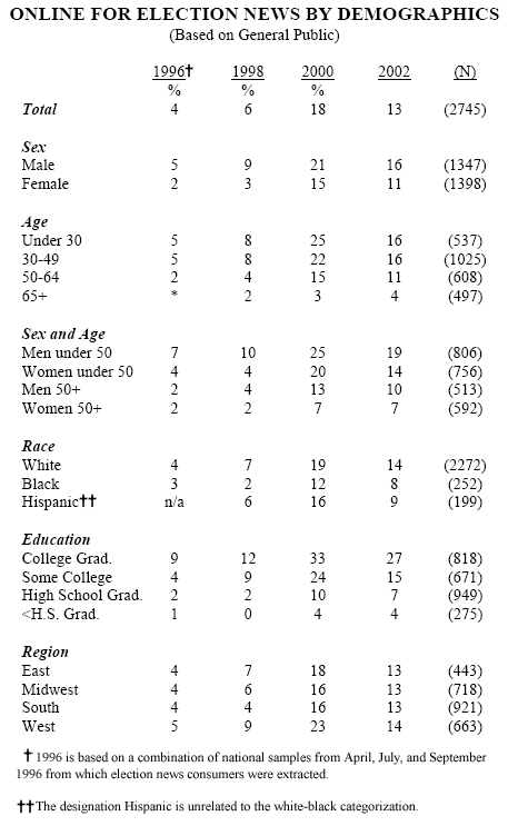 Table 2: Demographics