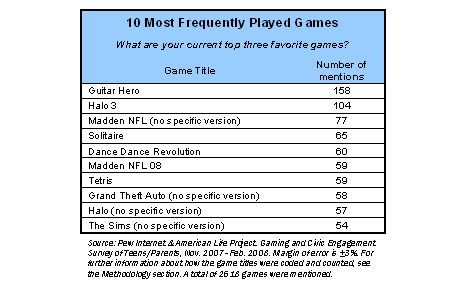 Chart: The Most Addictive Video Game Genres