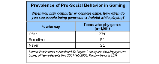 Part 1.3: The Social Nature of Teen Video Game Play