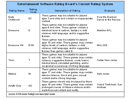 Entertainment software rating board's current rating system