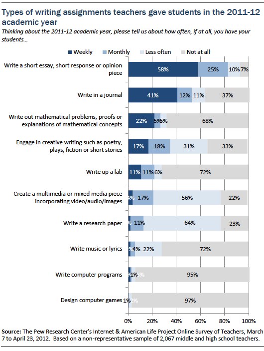 Part Ii How Much And What Do Today S Middle And High School Students Write Pew Research Center