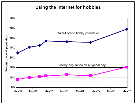 Hobbyists Online | Research