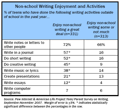 Non-School Writing Enjoyment and Activities