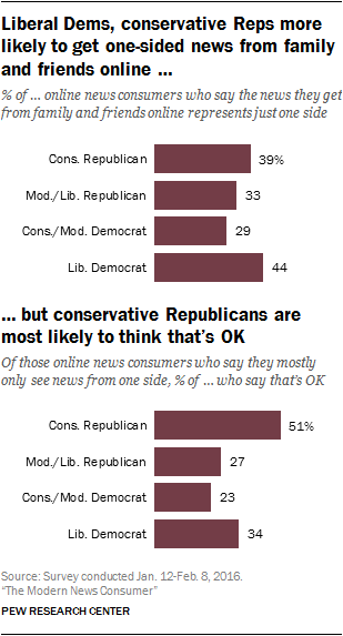 Democrats, Republicans And The News They Trust | Pew Research Center