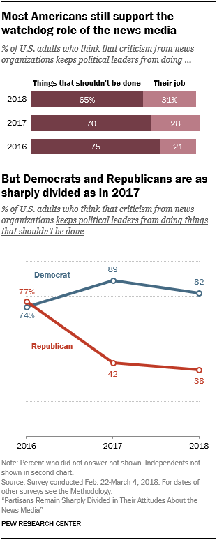 Most Americans still support the watchdog role of the news media, but Democrats and Republicans are as sharply divided as in 2017 