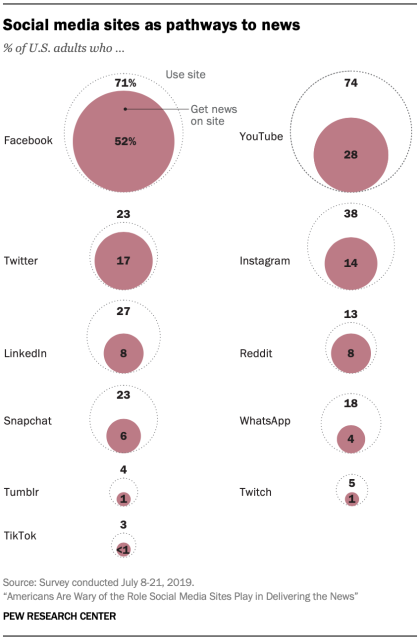 https://www.pewresearch.org/journalism/wp-content/uploads/sites/8/2019/09/PJ_2019.09.25_social-media-and-news_0-08.png?resize=420,641